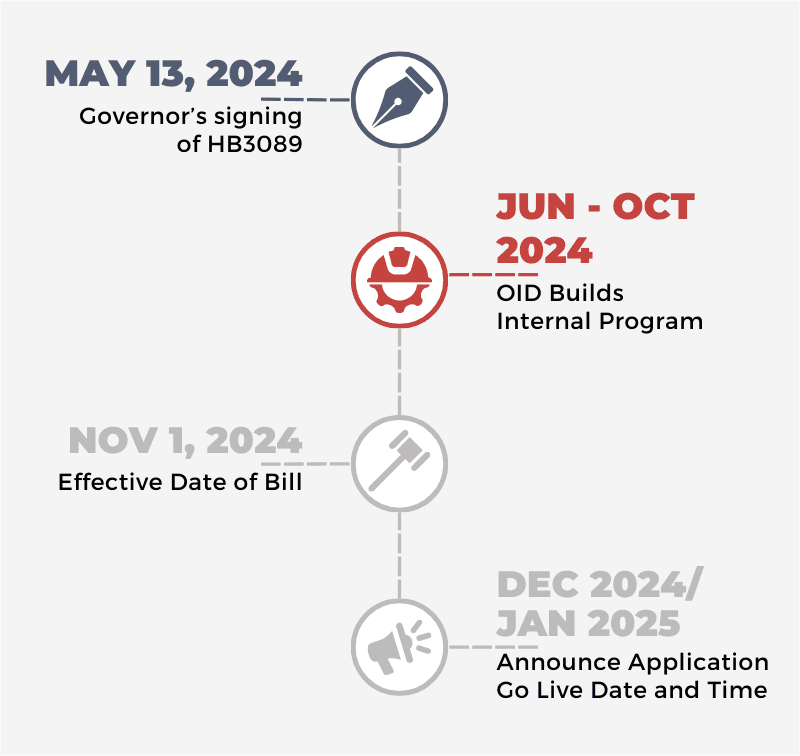 HB3089 Timeline: May 13, 2024 Governor's signing of HB3089, June-Oct 2024 OID builds internal program, Nov 1, 2024 Effective date of Bill, Dec 2024-Jan 2025 announce application "Go Live" date and time